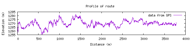 profile graph