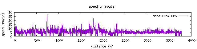 speed graph