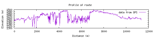 profile graph